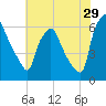 Municipal Pier 11 tide chart for Saturday, July 29, 2023