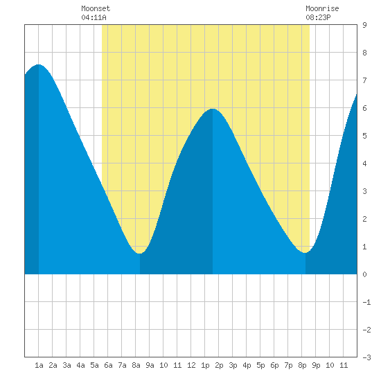 Municipal Pier 11 tide chart for Sunday, July 2, 2023