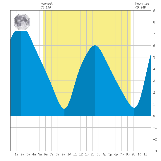 Municipal Pier 11 tide chart for Monday, July 3, 2023