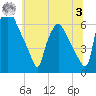 Municipal Pier 11 tide chart for Monday, July 3, 2023