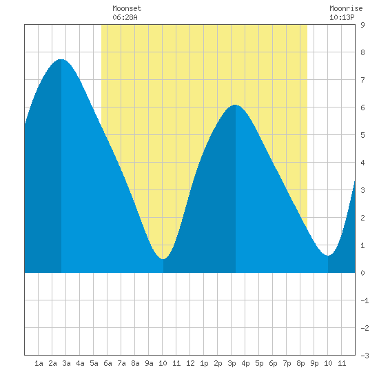 Municipal Pier 11 tide chart for Tuesday, July 4, 2023