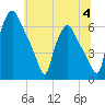 Municipal Pier 11 tide chart for Tuesday, July 4, 2023
