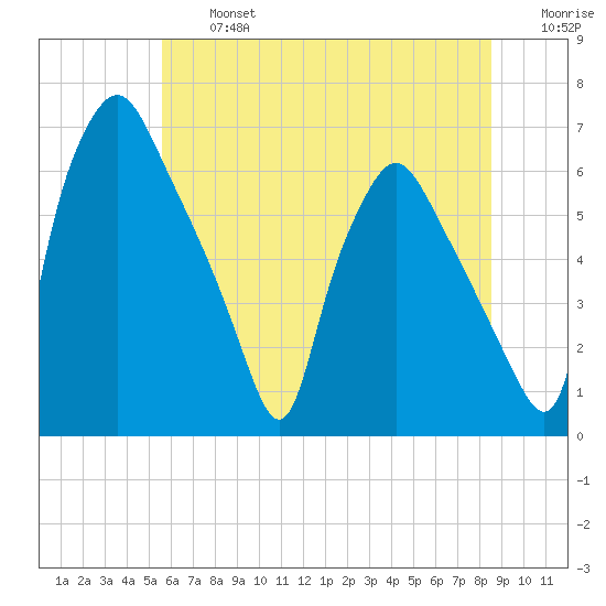 Municipal Pier 11 tide chart for Wednesday, July 5, 2023
