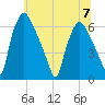 Municipal Pier 11 tide chart for Friday, July 7, 2023