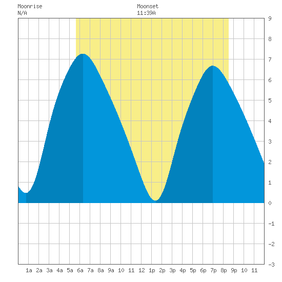 Municipal Pier 11 tide chart for Saturday, July 8, 2023