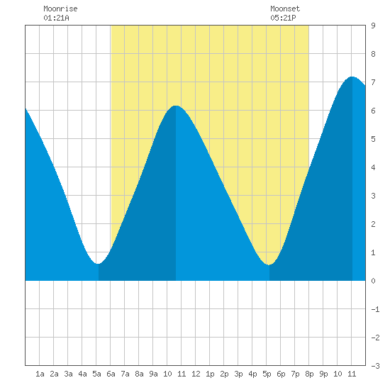 Municipal Pier 11 tide chart for Friday, August 11, 2023