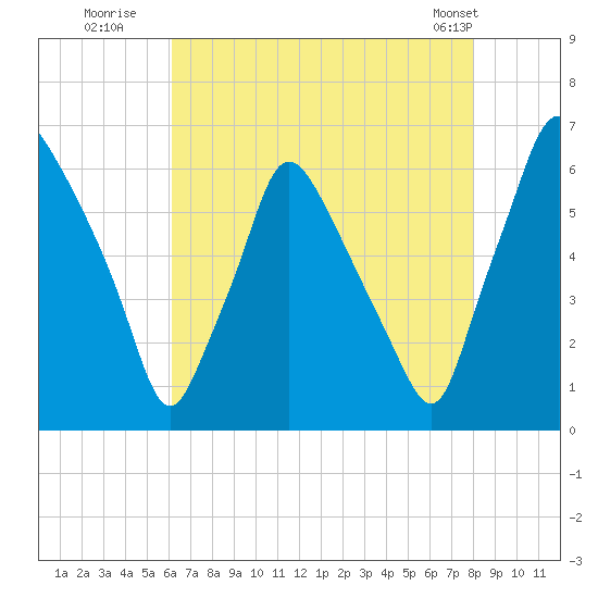 Municipal Pier 11 tide chart for Saturday, August 12, 2023