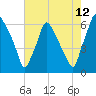 Municipal Pier 11 tide chart for Saturday, August 12, 2023