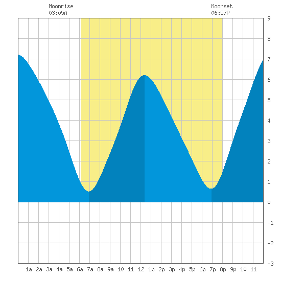 Municipal Pier 11 tide chart for Sunday, August 13, 2023