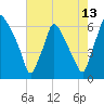 Municipal Pier 11 tide chart for Sunday, August 13, 2023