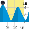Municipal Pier 11 tide chart for Wednesday, August 16, 2023