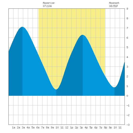 Municipal Pier 11 tide chart for Thursday, August 17, 2023