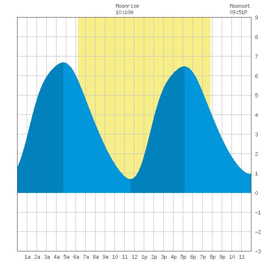 Municipal Pier 11 tide chart for Sunday, August 20, 2023