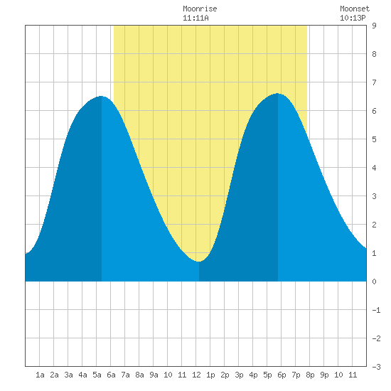 Municipal Pier 11 tide chart for Monday, August 21, 2023