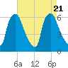 Municipal Pier 11 tide chart for Monday, August 21, 2023