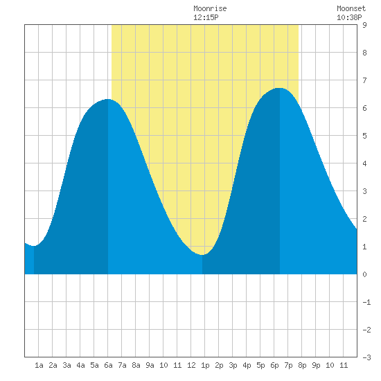 Municipal Pier 11 tide chart for Tuesday, August 22, 2023