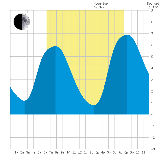 Municipal Pier 11 tide chart for Thursday, August 24, 2023
