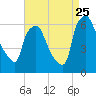 Municipal Pier 11 tide chart for Friday, August 25, 2023