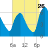 Municipal Pier 11 tide chart for Saturday, August 26, 2023