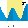 Municipal Pier 11 tide chart for Sunday, August 27, 2023