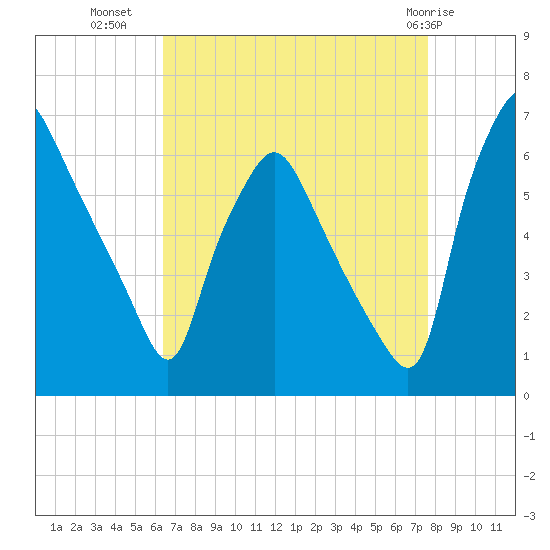 Municipal Pier 11 tide chart for Monday, August 28, 2023