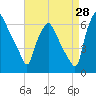 Municipal Pier 11 tide chart for Monday, August 28, 2023