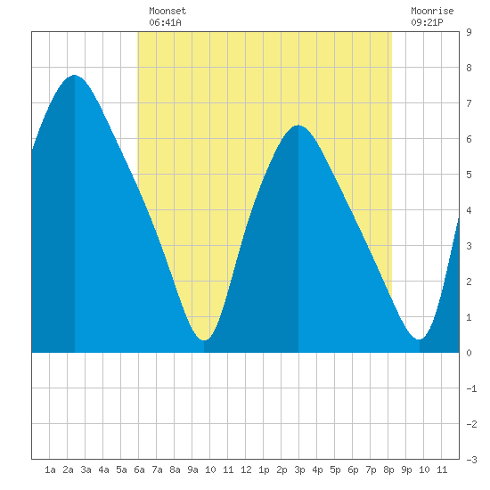 Municipal Pier 11 tide chart for Wednesday, August 2, 2023