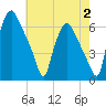 Municipal Pier 11 tide chart for Wednesday, August 2, 2023