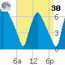 Municipal Pier 11 tide chart for Wednesday, August 30, 2023