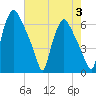 Municipal Pier 11 tide chart for Thursday, August 3, 2023