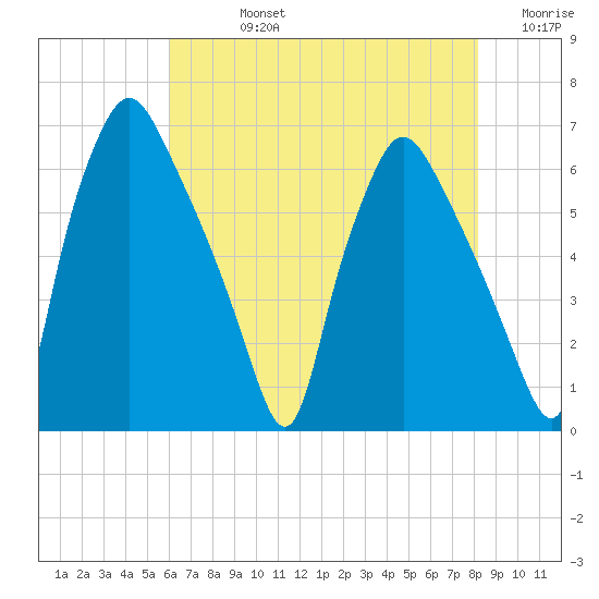 Municipal Pier 11 tide chart for Friday, August 4, 2023