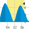 Municipal Pier 11 tide chart for Friday, August 4, 2023