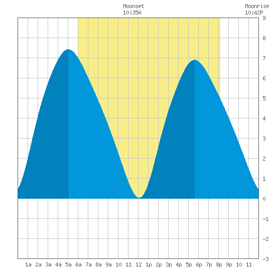 Municipal Pier 11 tide chart for Saturday, August 5, 2023