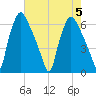 Municipal Pier 11 tide chart for Saturday, August 5, 2023