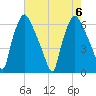 Municipal Pier 11 tide chart for Sunday, August 6, 2023
