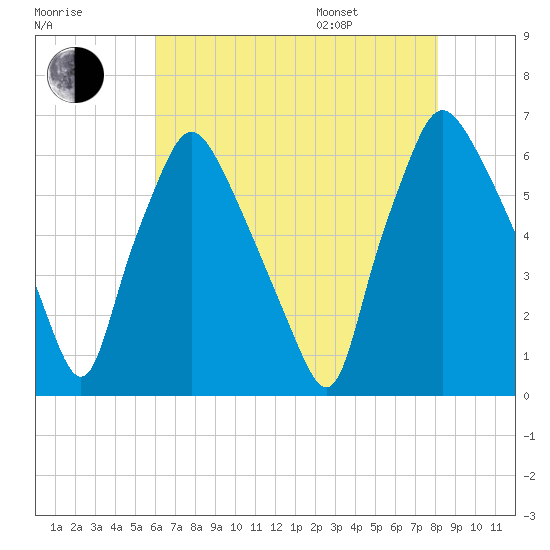 Municipal Pier 11 tide chart for Tuesday, August 8, 2023