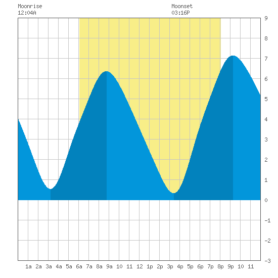 Municipal Pier 11 tide chart for Wednesday, August 9, 2023