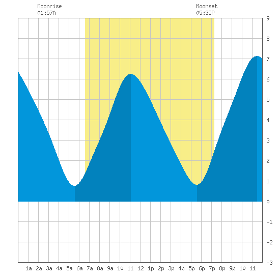 Municipal Pier 11 tide chart for Sunday, September 10, 2023