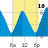Municipal Pier 11 tide chart for Sunday, September 10, 2023