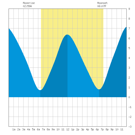 Municipal Pier 11 tide chart for Monday, September 11, 2023