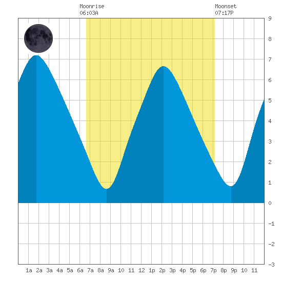 Municipal Pier 11 tide chart for Thursday, September 14, 2023