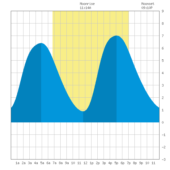 Municipal Pier 11 tide chart for Tuesday, September 19, 2023