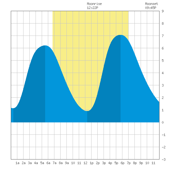 Municipal Pier 11 tide chart for Wednesday, September 20, 2023