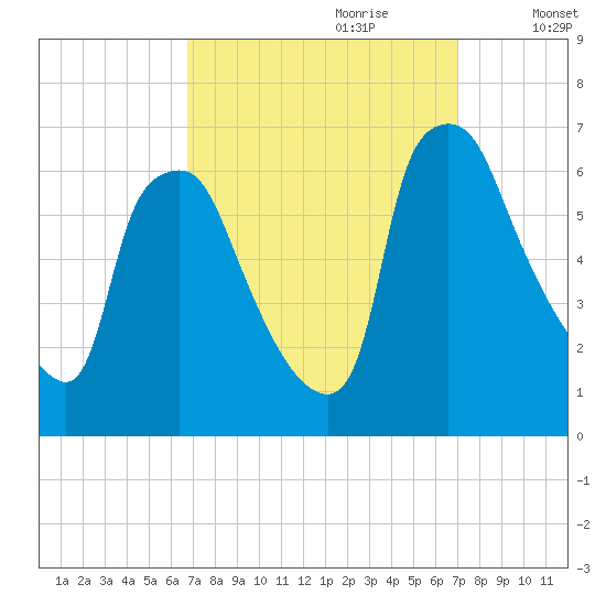 Municipal Pier 11 tide chart for Thursday, September 21, 2023