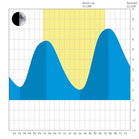 Municipal Pier 11 tide chart for Friday, September 22, 2023