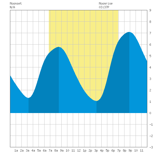 Municipal Pier 11 tide chart for Saturday, September 23, 2023