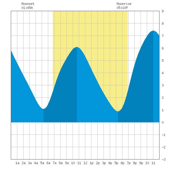 Municipal Pier 11 tide chart for Monday, September 25, 2023