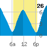 Municipal Pier 11 tide chart for Tuesday, September 26, 2023