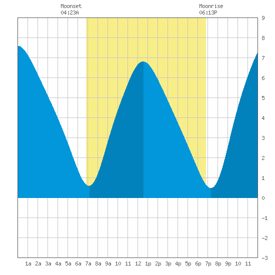 Municipal Pier 11 tide chart for Wednesday, September 27, 2023