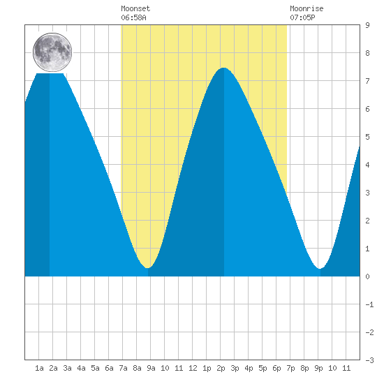 Municipal Pier 11 tide chart for Friday, September 29, 2023